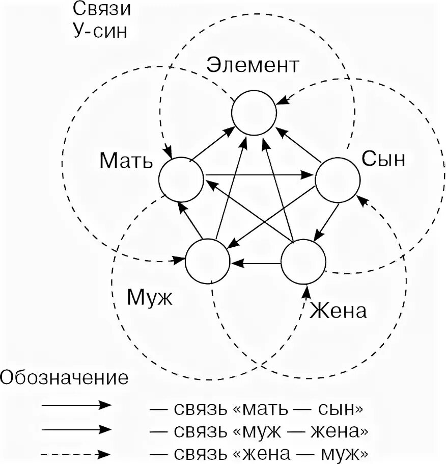Таблица первоэлементов у син. Круг у-син 5 элементов. Cos 2 sin 2 формула. Sin2a cos2a. Теория 5 элементов у-син.