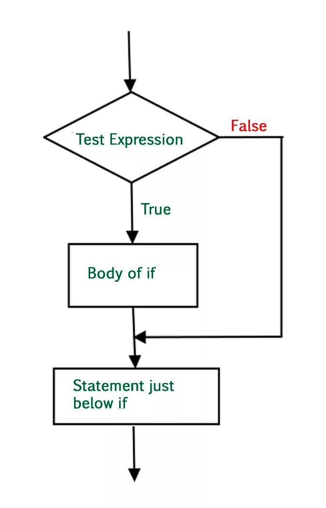 Python схемы. Блок схема if python. блок схема питон if else. else elif if в питоне блок-схема. блок схема if elif else.