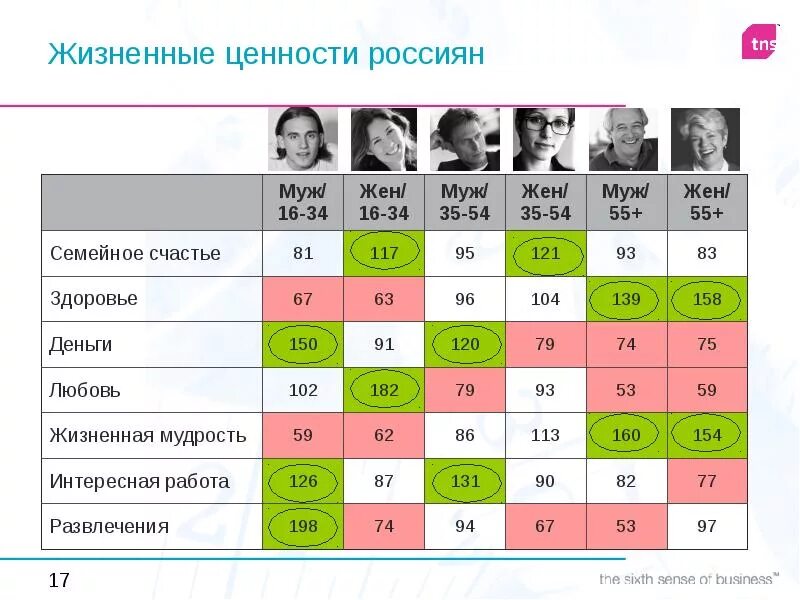 Ценности человека. Жизненные ценности россиян. Ценности людей по возрасту. Жизненные ценности таблица. 5 жизненные ценности