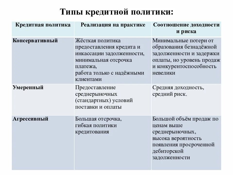 Содержание кредитной политики предприятия. Содержание кредитной политики. Типы кредитной политики. Функции кредитной политики. Типы кредитной политики предприятия.