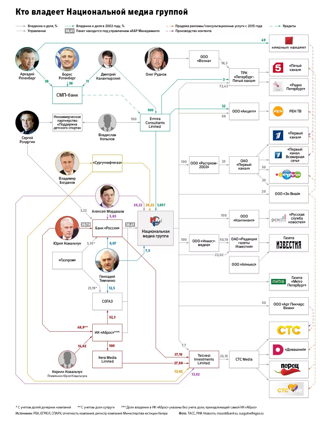 Медиа группа вк. Национальная Медиа группа. Национальная Медиа группа структура. Национальная Медиа группа каналы. Национальная Медиа группа владеет.