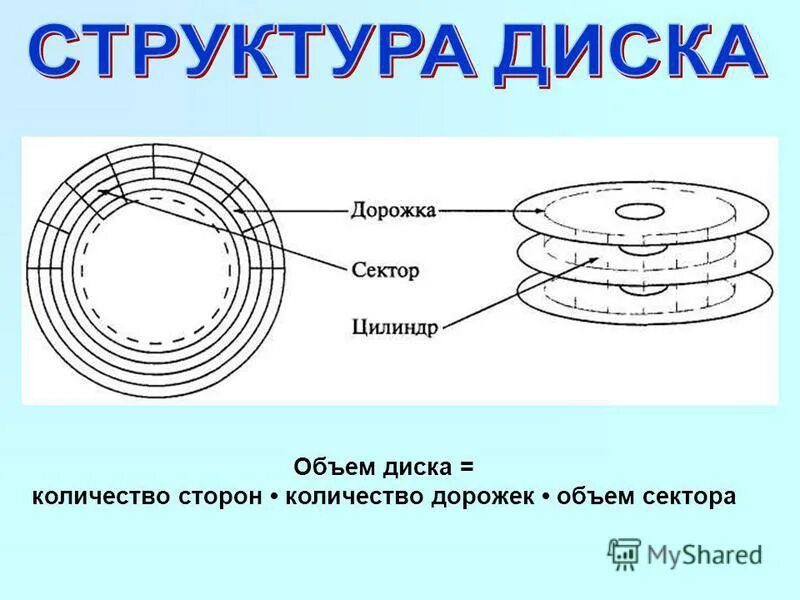 дорожки диска. схема строения жесткого диска. дорожка жесткого диска. размер сектора жесткого диска. кластер сектор.