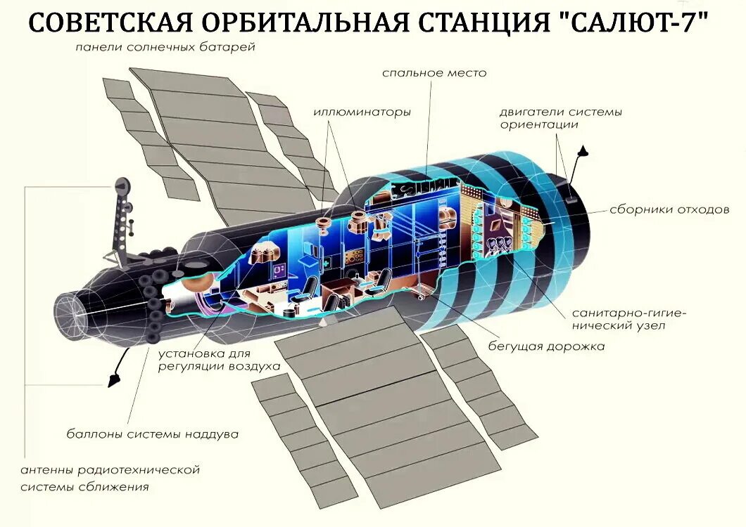 В каком году запущена станция салют. Орбитальная станция салют 7 схема. орбитальная станция салют 7 внутри. схема орбитальная станция «салют-6».. стыковочный модуль мкс.
