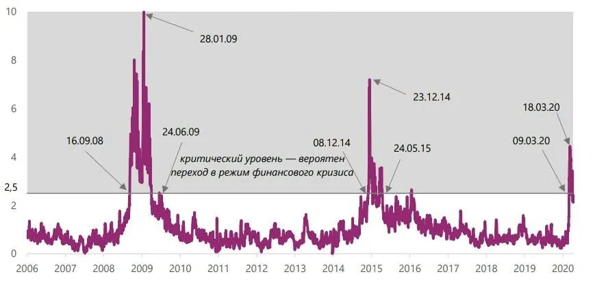 Финансовый кризис произошел. Мировой финансовый кризис 2008–2009 гг.. Финансовый кризис 2007-2008 годов. Финансовый кризис 2008 график. Финансовый кризис 2008 США.