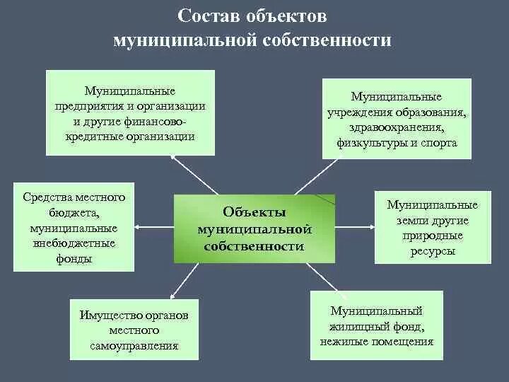 Управление собственностью государственных учреждений