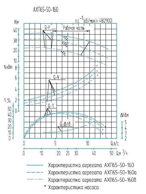 Б 50 160. АХП 65-50-160б. Насос АХП 65-50-160-2.5. Насос АХП 65-50-160. Насос АХП 65-50-160-2,0-К-СД.