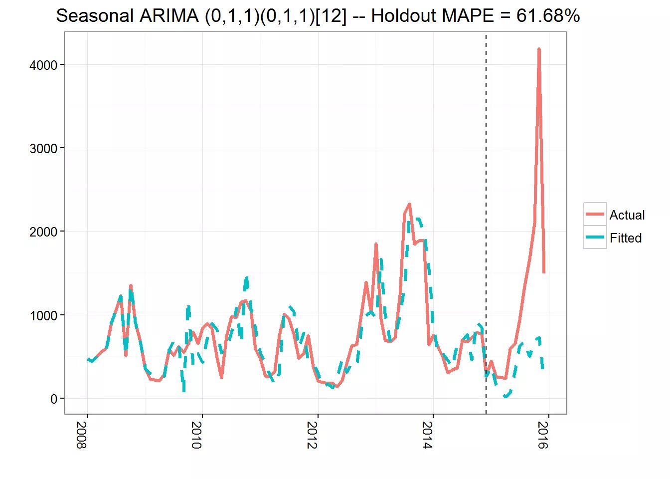 Arima модель. Arima(0,1,1). Arima 1 0 0. Модель Arima (1,2,0). Браун прогноз