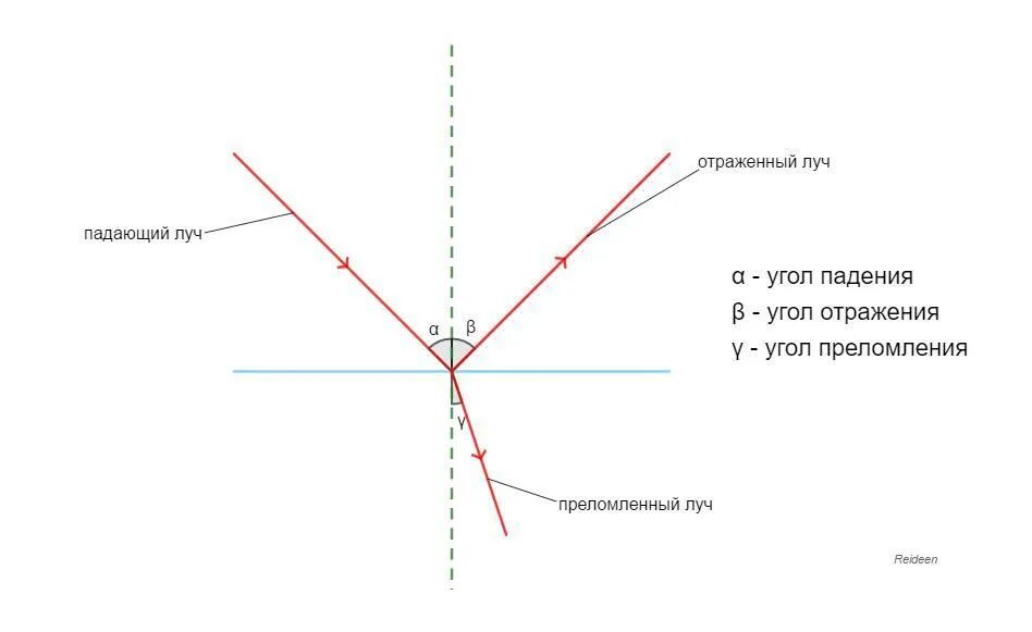 Какой угол на рисунке является углом отражения. Угол отражения на рисунке. Угол отражения луча. Угол падения на рисунке. Какой из углов на рисунке является углом отражения.