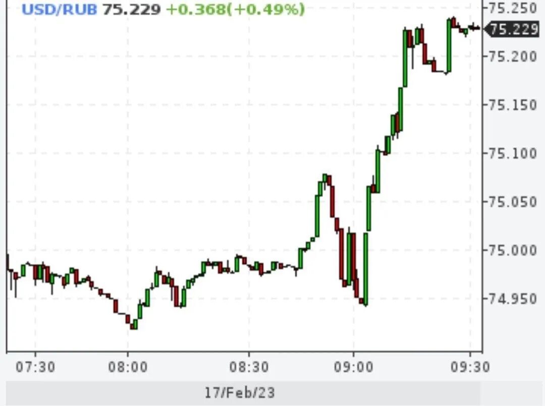 Доллар биржа. Рост валюты. Рубль биржа. Биржа доллар рубль. Почему доллар выше