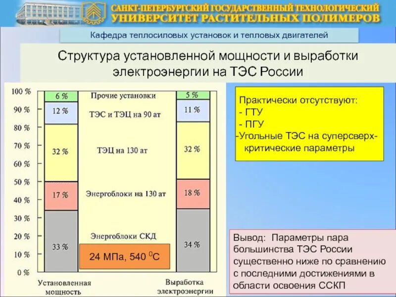 Структура установленной мощности