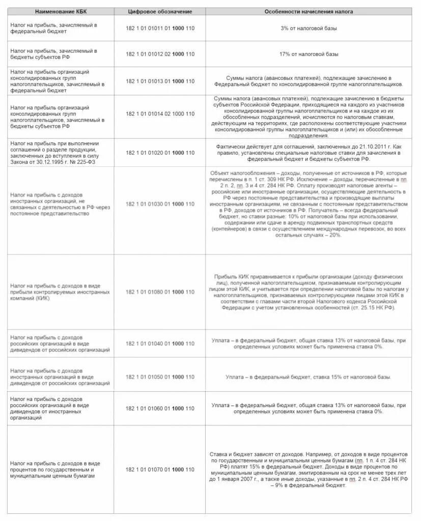 Кбк налог на прибыль федеральный бюджет. Что такое кбк в налоговой. Код бюджетной классификации для уплаты налога на прибыль. Налог на прибыль организаций кбк.