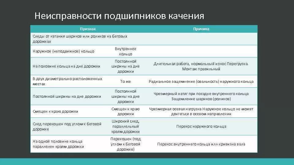 План признаки. Причины выхода из строя подшипников скольжения. Причины поломок подшипников качения. Основные причины выхода из строя подшипников качения. Причины износа подшипников качения.