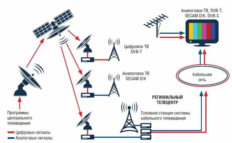 Сети на расстоянии в пределах. Схема передачи сигнала спутникового телевидения. Схема сети телевидения DVB-t2. Схема передачи сигнала спутниковой антенны. Схема цифрового f,tkmyjuj телевидения.