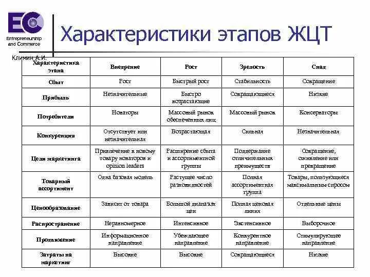Соответствие между характеристиками и этапами жизненного цикла: найдено 88 карти