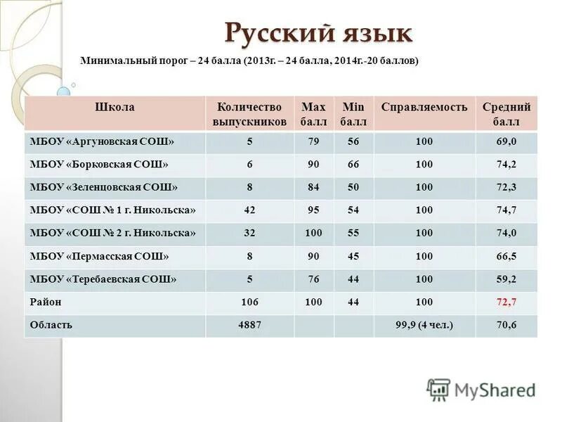 Минимальный порог напряжения для холодильников. Минимальный порог выборов. Минимальный порог химия. Минимальный порог выборов. Минимальный порог выборов.