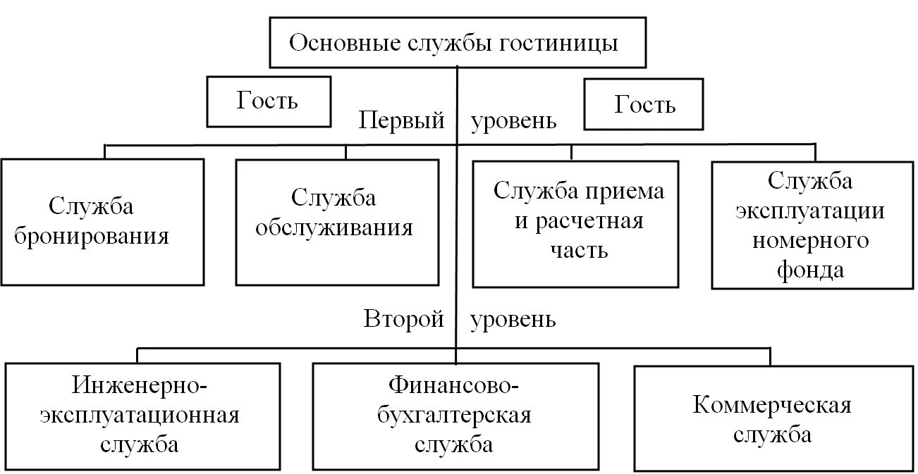 Город первого уровня. Структура основных служб гостиницы. Схема организация работы службы приема и размещения в гостинице. Организационная структура отдела бронирования в гостинице. Схема структуры кадровой службы гостиницы.