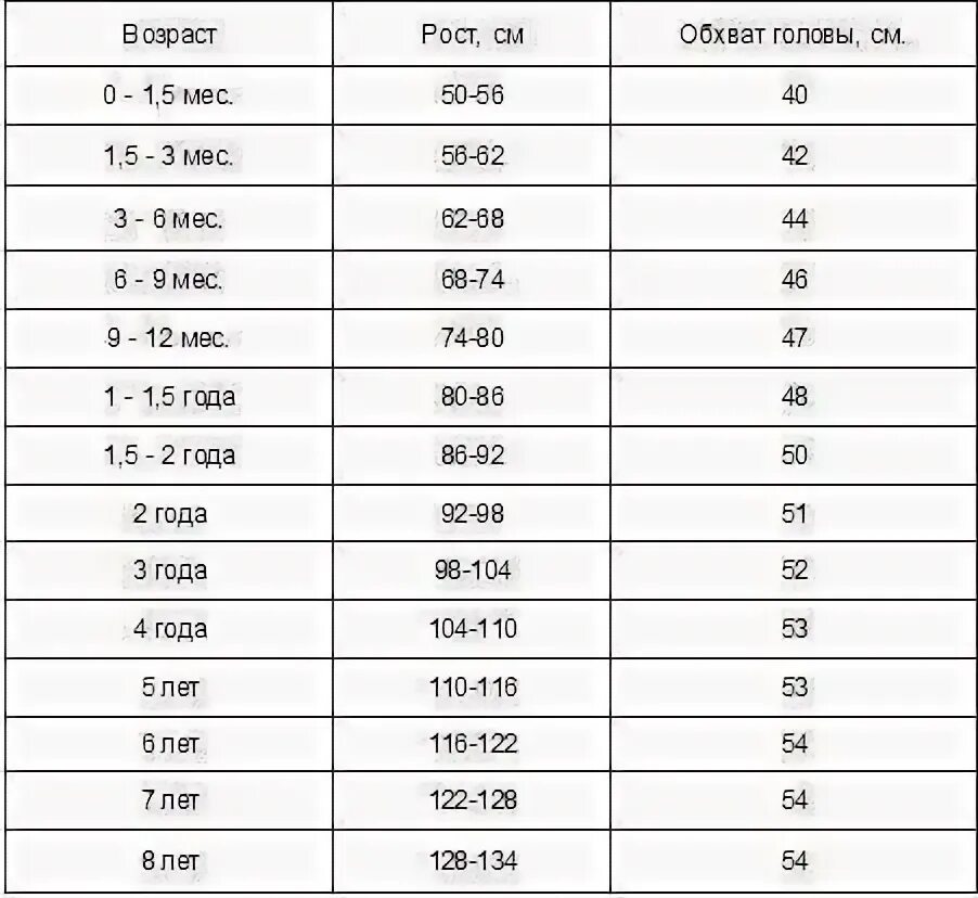 Размер головы в 1 4. Нормы окружности головы и грудной клетки у ребенка. Окружность головы и грудной клетки по месяцам таблица. Норма размера головы у ребенка в 2 года. Нормы размера головы у новорожденных по месяцам таблица.