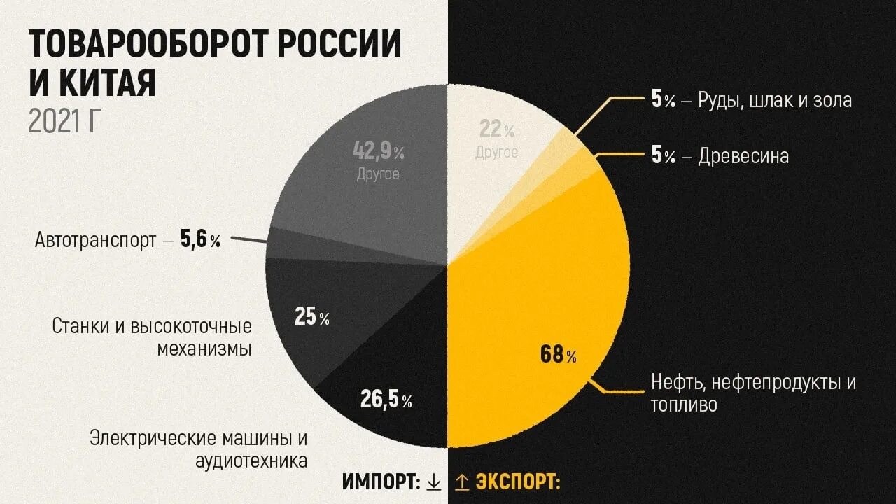 Товарооборот 2025. Экспорт из китая. импорт китая. товарооборот россии и китая в 2025. россия и китай статистика.