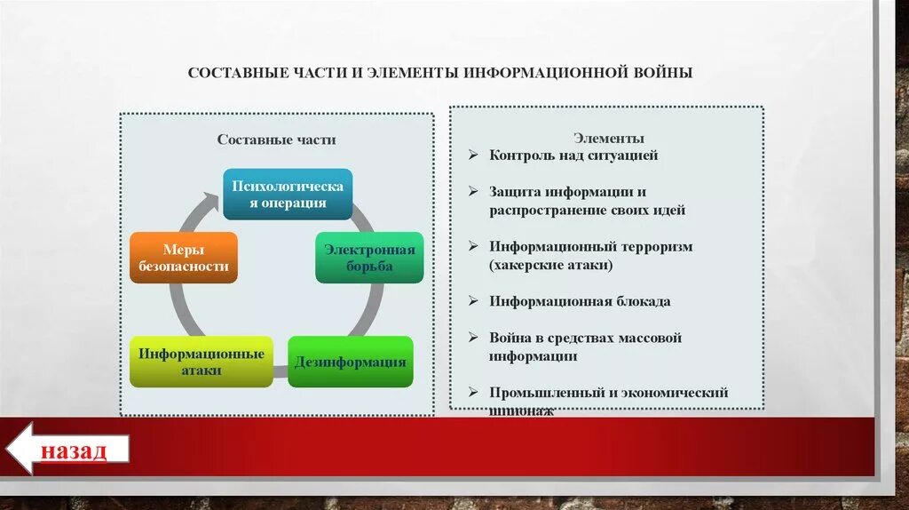 Составные части информационной войны. Этапы информационной войны. Информационные войны в современном мире.