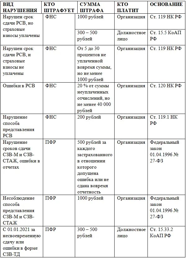 Травматизм отчет 2024 срок сдачи отчетности. Штраф за несвоевременное предоставление декларации. Штраф за несдачу отчетности. Штраф за несданный СЗВ-ТД. Штраф за несвоевременную сдачу СЗВ-ТД.