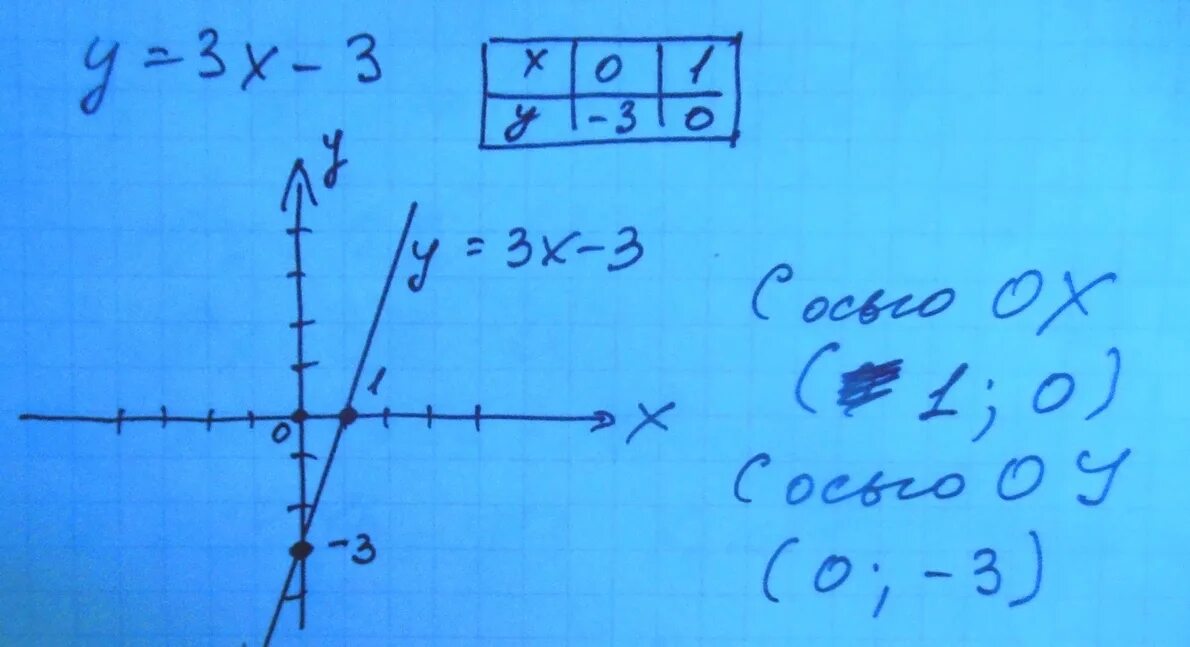 У 3 2 х 19. График функции y=3x−3 пересекает ось oy в точке с координатами:. График пересекает ось oy в точке. График пересечения с осью координат oy. Пересечение Графика с осями координат.