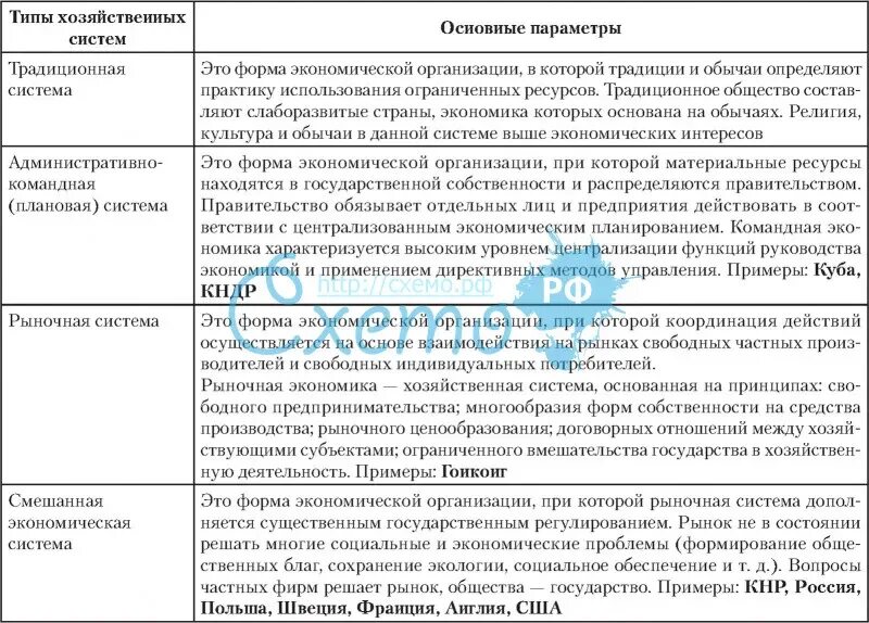 Экономические системы черты характеризующие систему. Типы экономических систем таблица характеристика. Типы экономических систем характерные признаки таблица. Типы экономических систем ЕГЭ Обществознание таблица. Характеристика типов экономических систем.