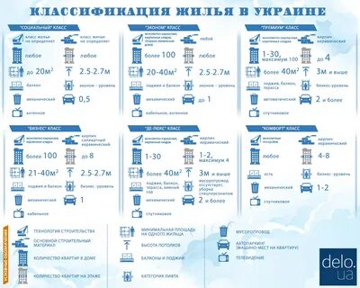 Классы жилья