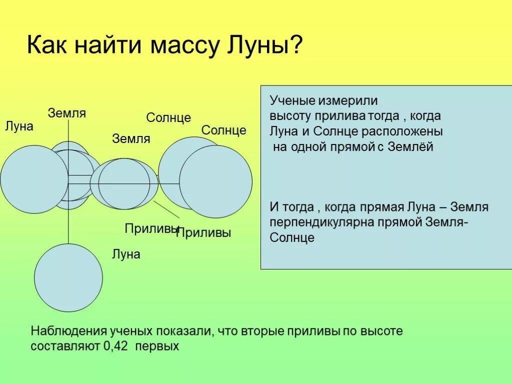 Найти массу луны. Как вычислить массу Луны. Как узнали массу Луны. Как рассчитать массу Луны. Как вычислить вес на Луне.