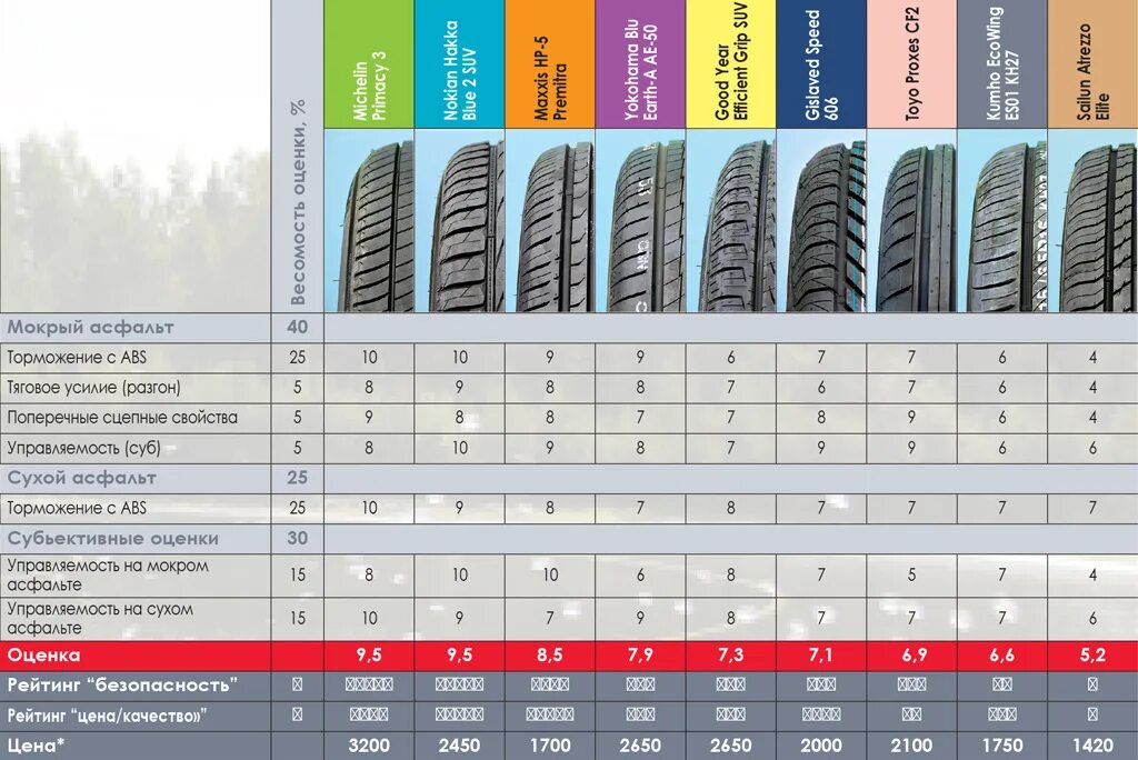 Рейтинг летних шин r14. Вес шины 215/65 r16. вес колеса 215/65 r16. вес шины 215/65р16. летняя резина 215/65 r16 для кроссовера.