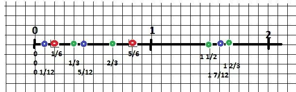 Начертите координатную прямую с единичным отрезком. Координатная прямая с единичным отрезком 12 клеток. Начертить на координатной прямой. Единичный отрезок. Координатная прямая с единичным отрезком 12 клеток.