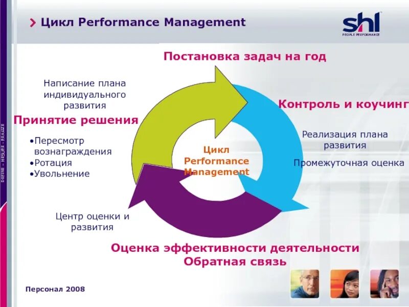 Цикл управления эффективностью