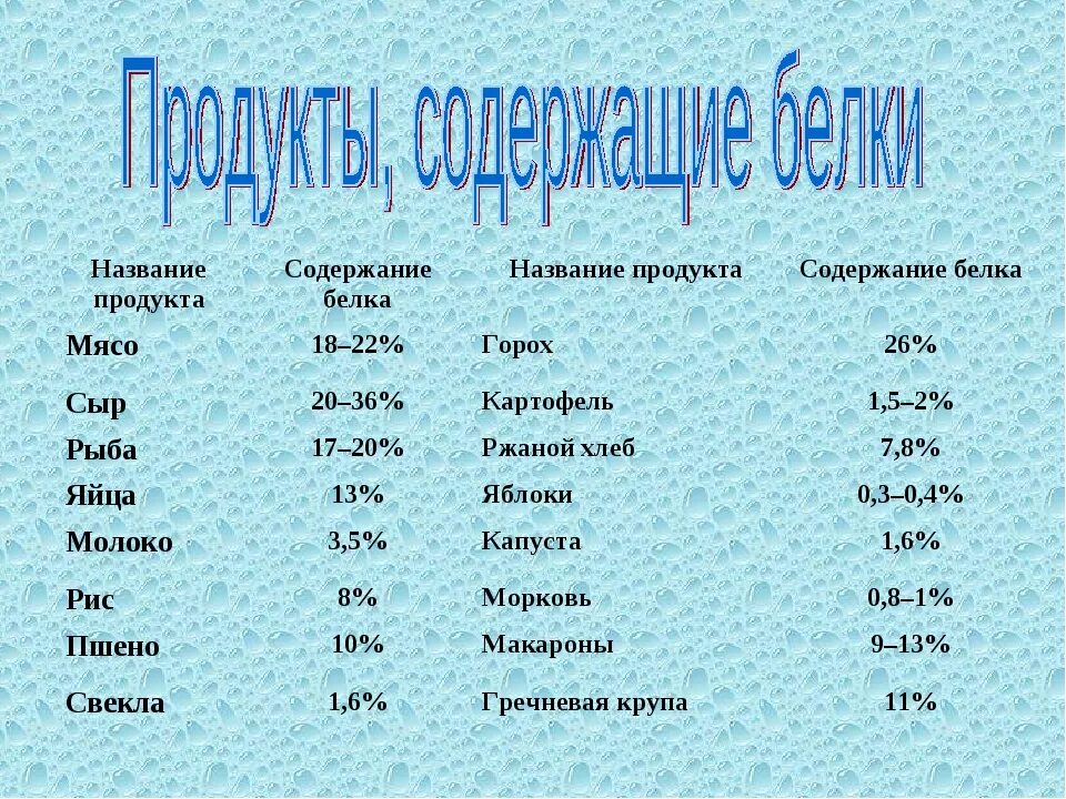 Состав белка мяса. Содержание белков в мясе. Содержание белка в мясе. Кол во белков в мясе. Мясо белок содержание.