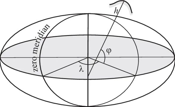 Система координат 2000. Система координат china geodetic coordinate system 2000. квазигеографическая система координат. параболическая система координат. спиральная система координат.
