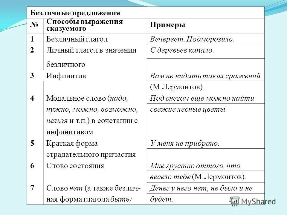 Составить текст из безличных предложений. Способы выражения простого глагольного сказуемого 8 класс. Способы выражения сказуемого в русском языке таблица. Способы выражения составного глагольного сказуемого 8 класс. Способы выраженив Сказ.