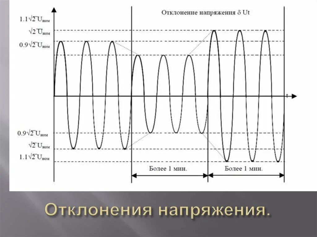 Значения установившегося отклонения напряжения. График отклонения напряжения. Отклонение напряжения определяется по формуле:. Допуск сетевого напряжения. Частота питания сети