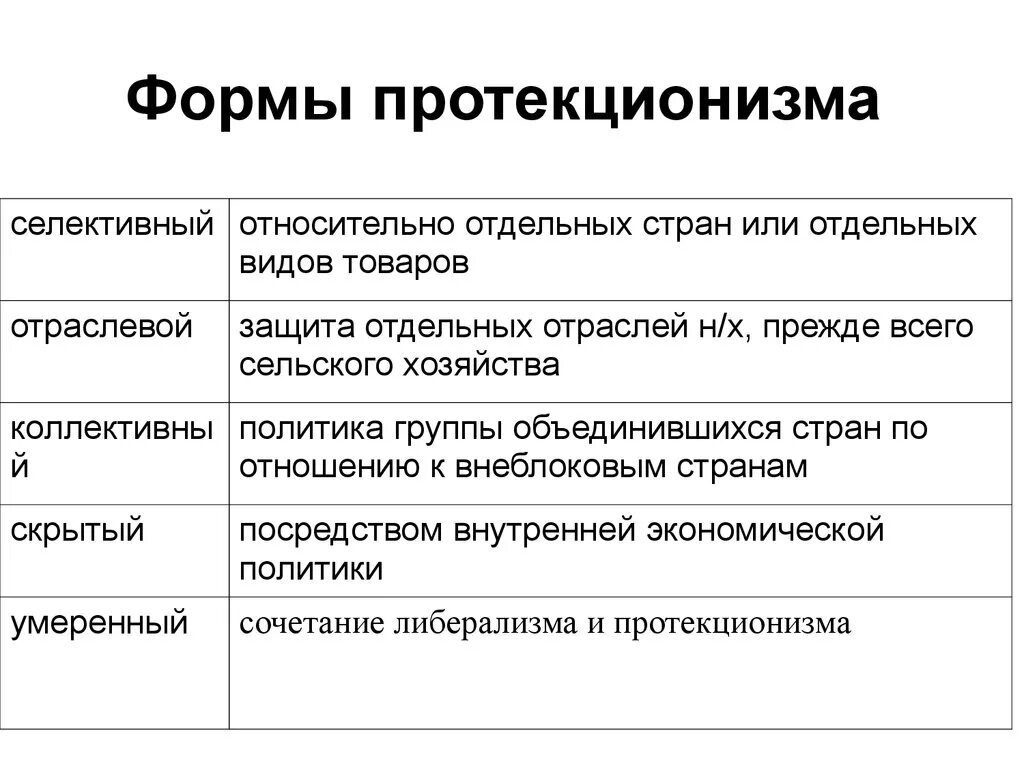 Направления политики протекционизма. Типы протекционизма. Протекционизм это. Формы протекционизма. Формы политики протекционизма.