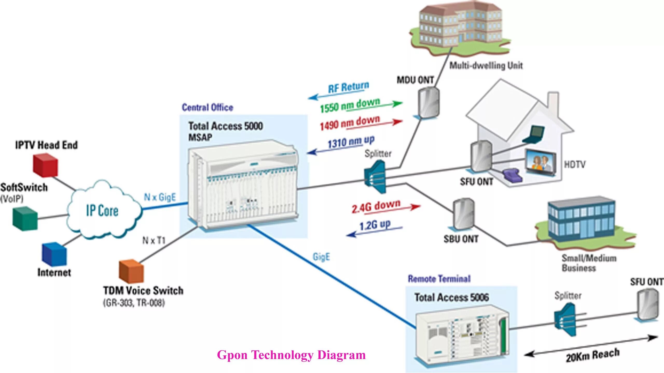 Структура сети GPON. Технология Pon схема. Архитектура GPON сети. Сеть FTTH GPON схема. Веб пон