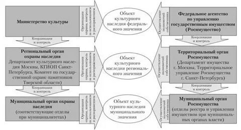 Категории историко культурного наследия