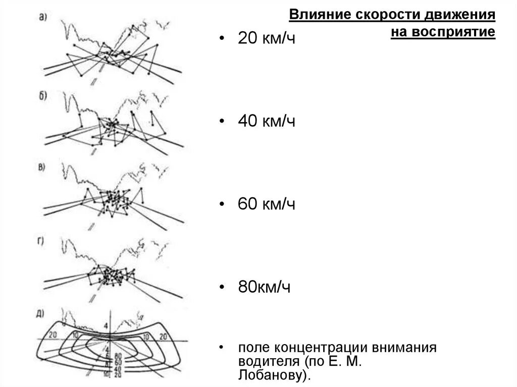 Восприятие скорости движения. Угол обзора водителя автомобиля. Поле зрения водителя с увеличением скорости движения. Угол зрения от скорости. Скорость восприятия.