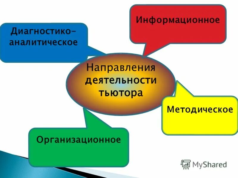 формы работы тьютора. план работы тьютора в школе. задачи деятельности тьютора. направления деятельности тьютора. цель работы тьютора.