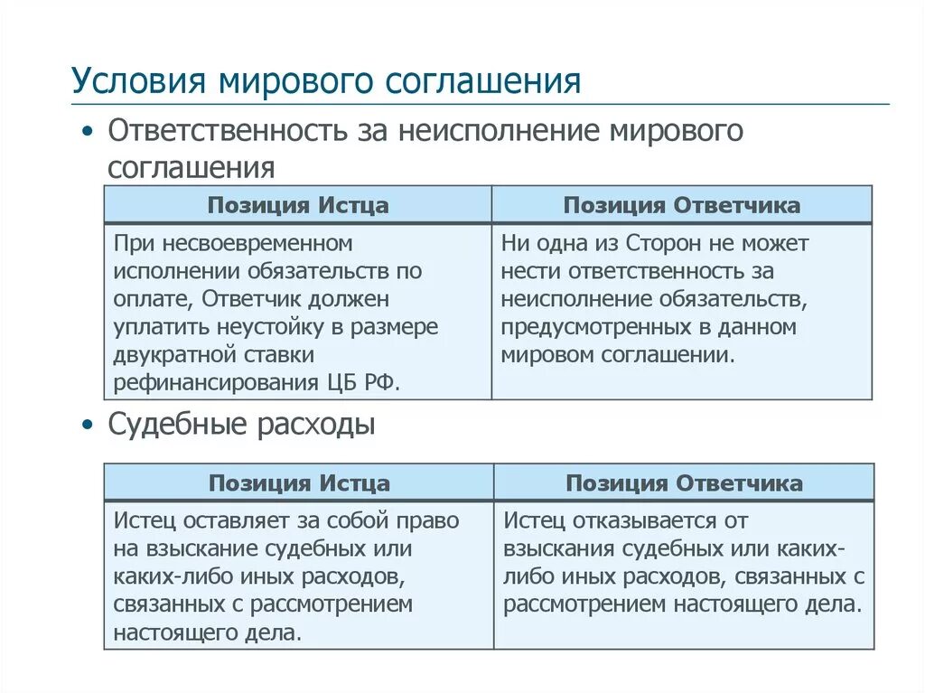 Условия мирового соглашения. Мировое соглашение с ОТВЕТСТВЕННОСТЬЮ за неисполнение. Невыполнение мирового соглашения. Условие мирового договора.