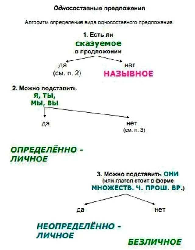 Определи тип односоставного предложения 3. Алгоритм определения односоставного предложения. алгоритм определения типа односоставного предложения. односоставные предложения алгоритм. опорная схема односоставные предложения.