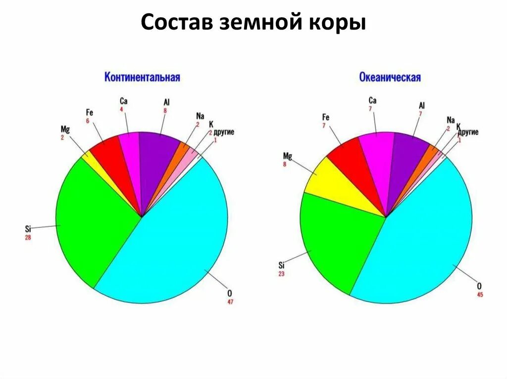 Какие элементы входят в состав земной коры. Состав земной коры химия. состав земной коры химические элементы. схема химический состав земной коры. химический состав земной коры диаграмма.