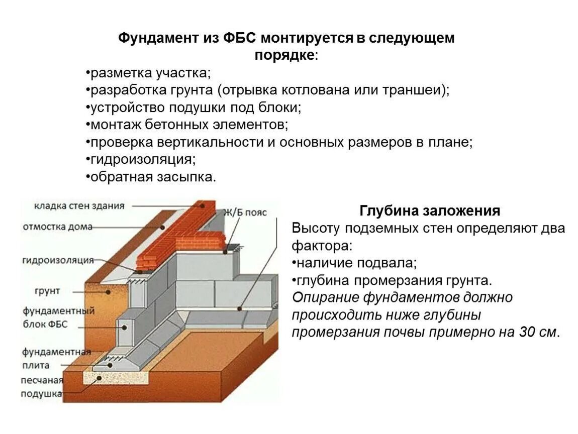 Фбс как работает. Технология укладки фбс блоков для фундамента. ленточный фундамент из блоков фбс. схема монтажа фундамента из блоков фбс. схема укладки фбс блоков для фундамента.