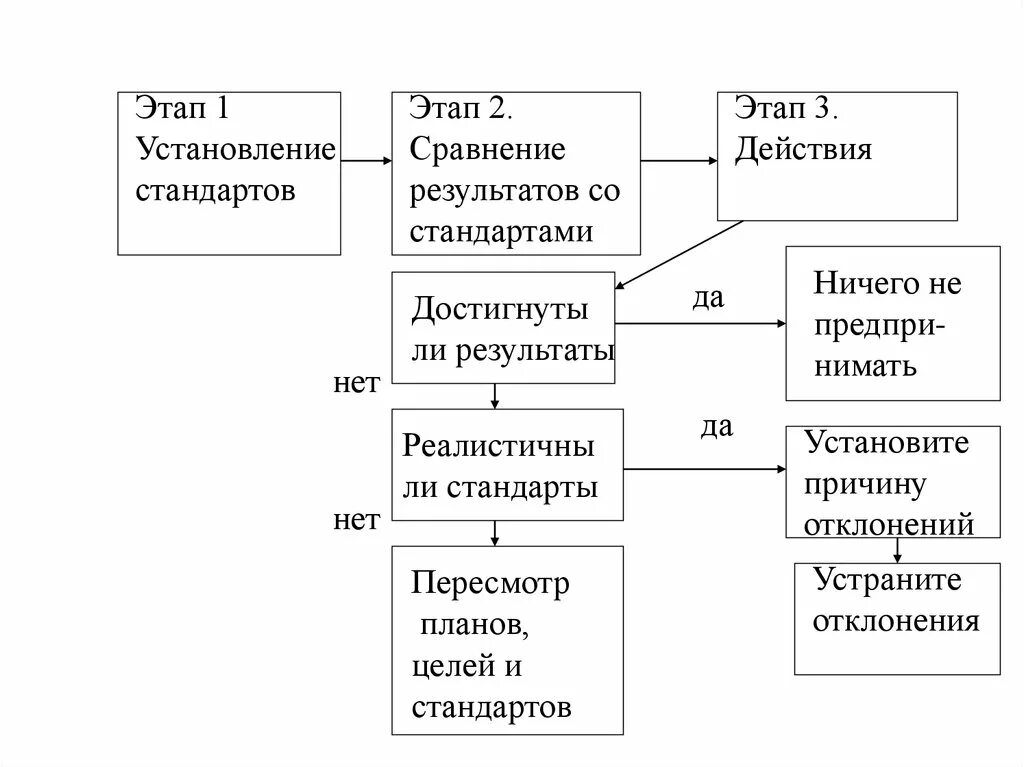 Этапы контроля в менеджменте. Основные этапы контроля в менеджменте. Этапы процесса контроля оценка результатов установление стандартов. Этапы работы с результатами контроля. Этапы контрольной деятельности