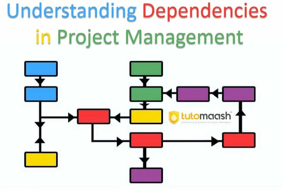 Dependencies. Project constraints. Project dependencies. Dependencies structure. Data dependencies