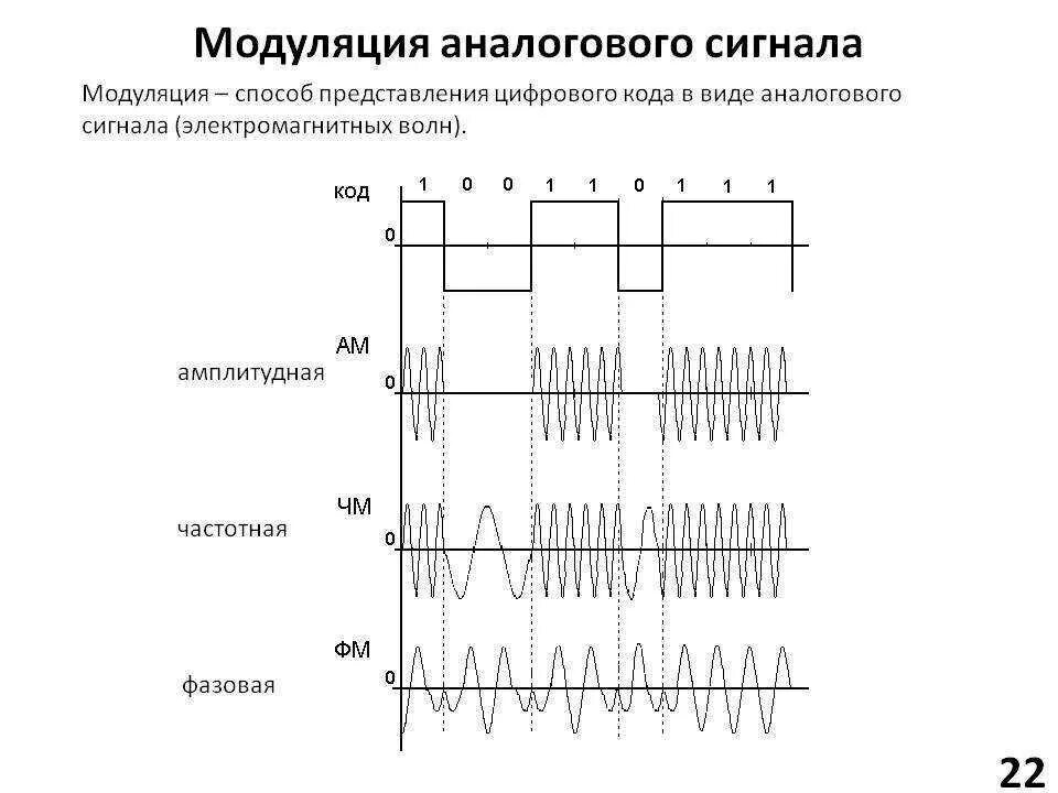 Комбинации каналов. Амплитудная модуляция цифрового сигнала. Схема модуляция амплитудная фазовая частотная. Фазовая модуляция сигнала. Фазовая модуляция цифрового сигнала.