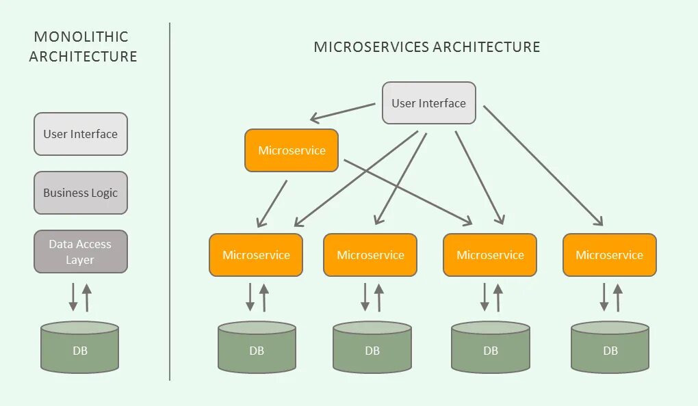 Microservice architecture. Микросервисеая архитектура. Микро сервисная архитектура. Архитектура микросервисных приложений. Микросервисная архитектура web приложения.