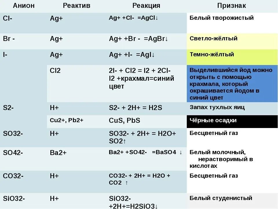 Co2 и o2 реагент. Реактивы и реагенты. Качественные реакции на анионы. Таблица реактивов. Анионы и реагенты таблица.