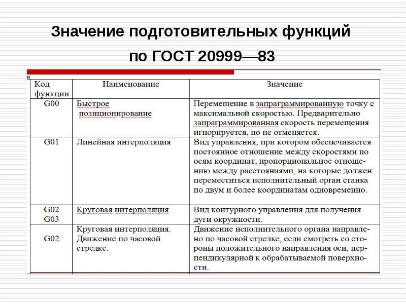 2 функции стандарта. Функции госта. подготовительные функции g. подготовительные функции g коды. подготовительные функции чпу.